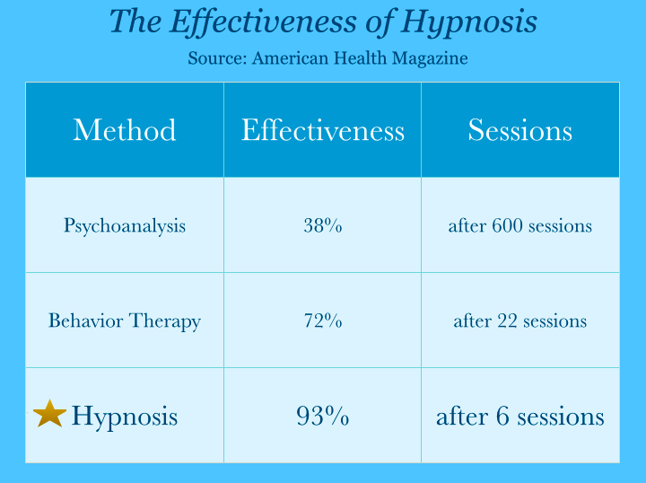 Hypnosis Effectiveness Chart showing hypnosis beats other thereapies for effectiveness.